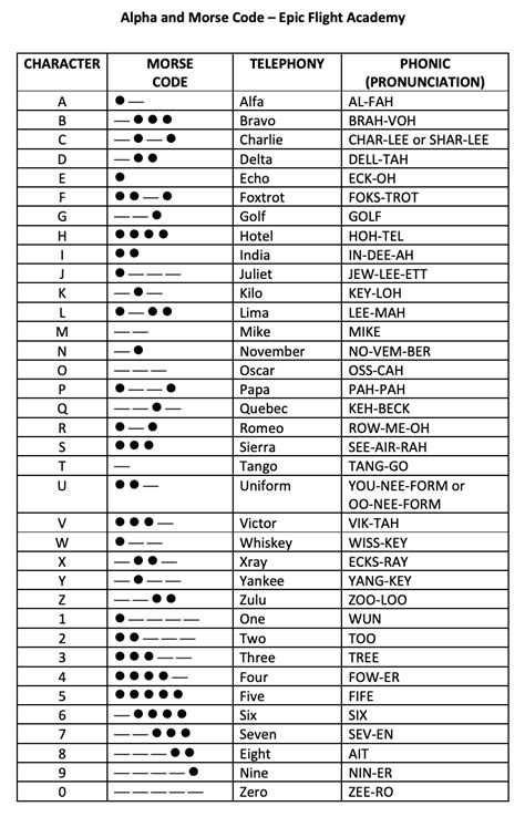 Alpha Codes Used By Pilots Decoding The Abcs Of Aviation