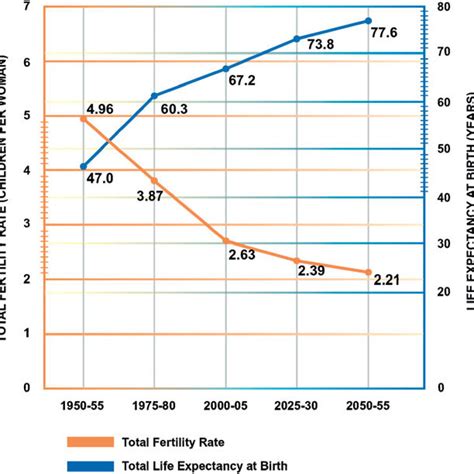 Total Fertility Rate And Life Expectancy At Birth In The World