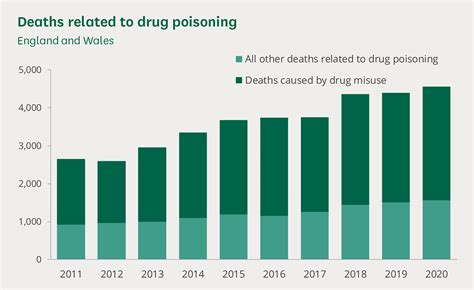 Drug Crime Statistics For England And Wales House Of Commons Library