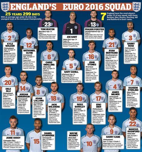 All You Need To Know About Englands Euro 2016 Squad Plus Squad Numbers