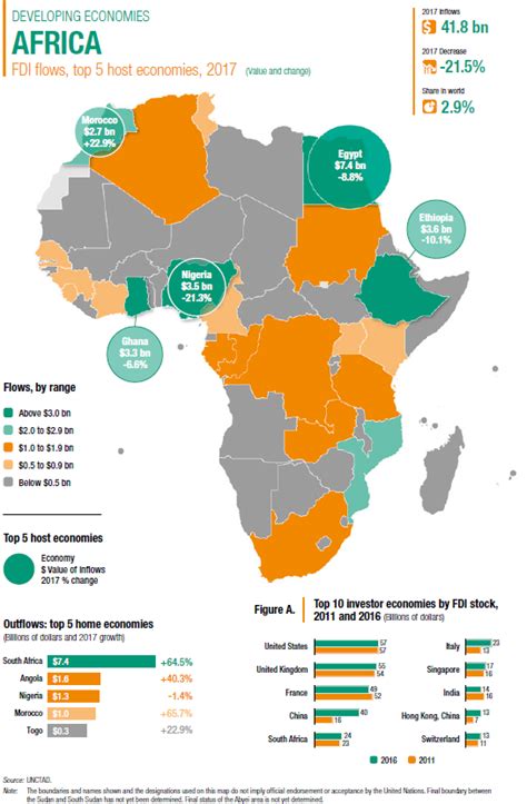 Figures Of The Week African And Global Fdi Inflows Weaken In 2017