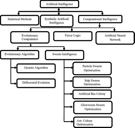 Classification Of Artificial Intelligence Download Scientific Diagram