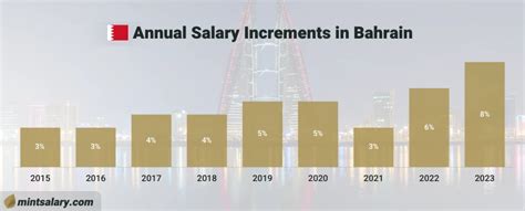 Average Salary In Bahrain 2024 Comprehensive Overview