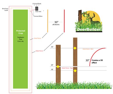 Double Solar Electric Fence To Keep Deer Out Deer Fence Metal Fence