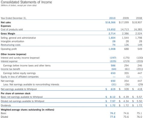 Consolidated cash flow statement is presented in case a parent presents its. Consolidated Financial Statements - Whirlpool Corporate ...