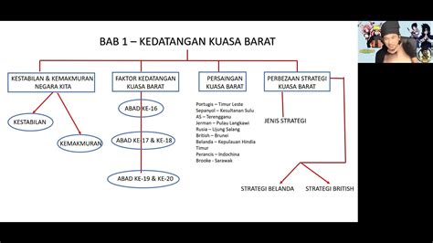 Peta Minda Nota Ringkas Sejarah Tingkatan Sejarah Tingkatan My XXX