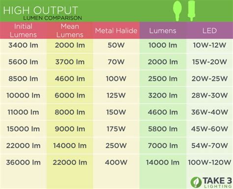 1000w Metal Halide To Led Conversion Chart Focus