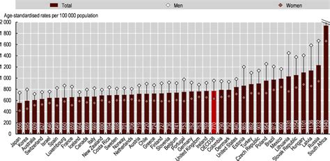 main causes of mortality health at a glance 2021 oecd indicators