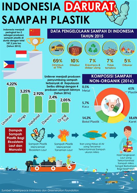 Sampah Plastik Indonesia Data Desain Infografis Desain Infografis