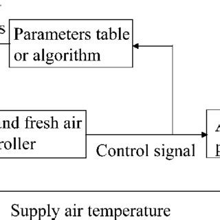 Use in conjunction with air handling units (ahu) from 6 hp to 120 hp. Schematic diagram of an air-handling unit | Download ...