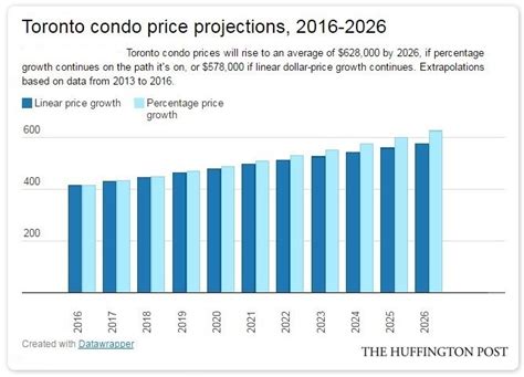 Canadas House Prices Will Look Like This In 10 Years If Trends Keep Up