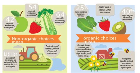 Organic Choices Avoid Pesticides Pcc Community Markets