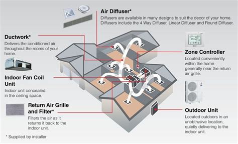 Ducted Systems Global Heating And Air Conditioning