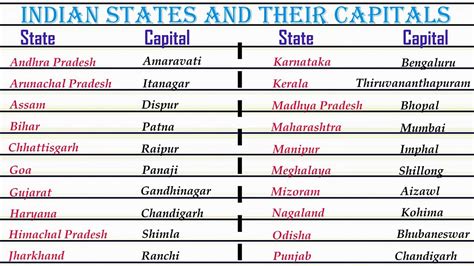 Indian States And Their Capitals States And Capitals In Hindi Union