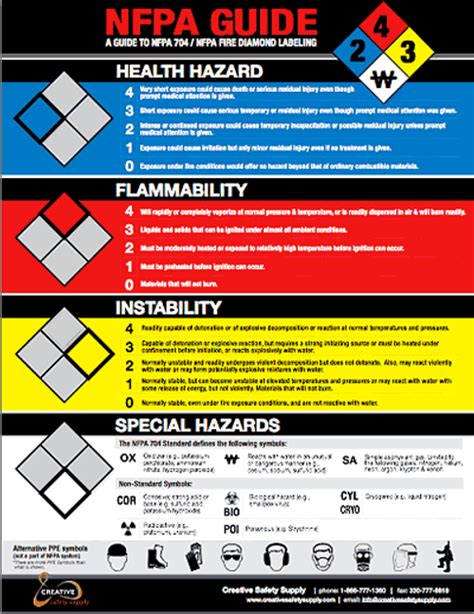 Nfpa 704 Guide Poster Guide To Nfpa Fire Diamond Rt