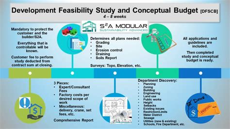 Feasibility Study S2a Modular
