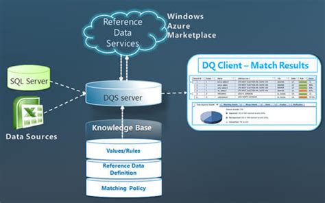Getting Started With SQL Server 2012 Data Quality Services Part 1