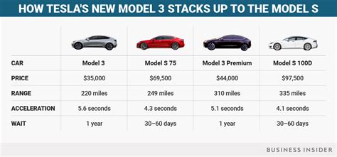 Heres How Many Model 3 Cars Tesla Has Made So Far This Year Tsla