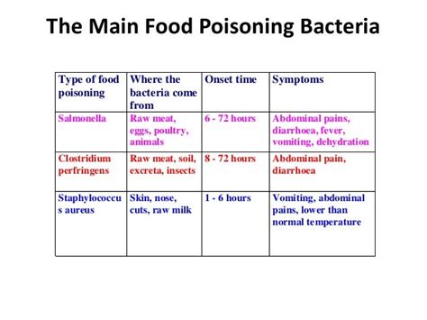 4 Types Of Food Contamination Tips O Mania Food Poisoning Cures At