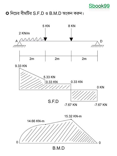 Shear forces and bending moments. Sfd And Bmd Chart : Shear Force And Bending Moment Diagrams Wikiversity : Find market ...