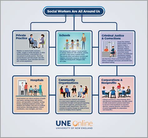 Types Of Social Workers All Around Us Infographic Une Online Une