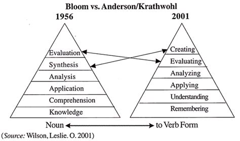 Anderson And Krathwohls Taxonomy With Comprehensive View Biology