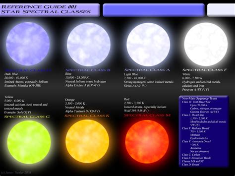 Astronomy Facts Star Classification Stars