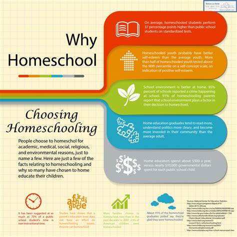 Why Homeschool Infographic Homeschool News Today