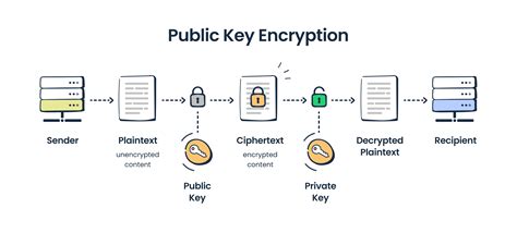 Email Encryption All In One Guide Mailtrap Blog