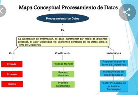 Mapa Conceptual Sobre El Procesamiento De Datos Brainlylat
