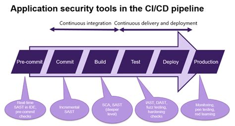 Common Security Challenges In Ci Cd Workflows Security Boulevard
