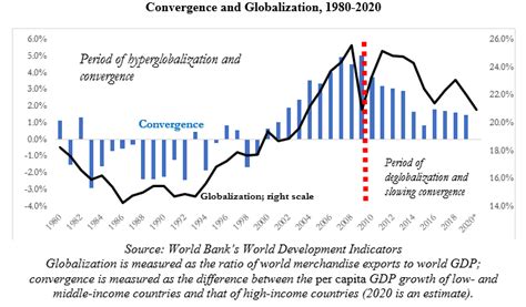 Deglobalization Rising