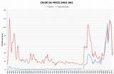 Images of Historical Prices For Crude Oil