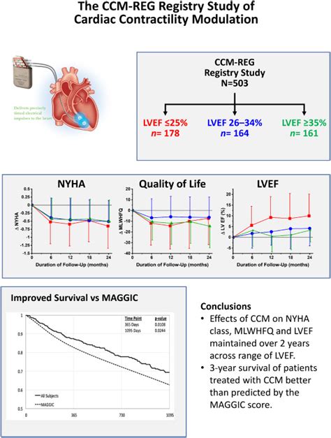Long‐term Clinical Experience With Cardiac Contractility Modulation