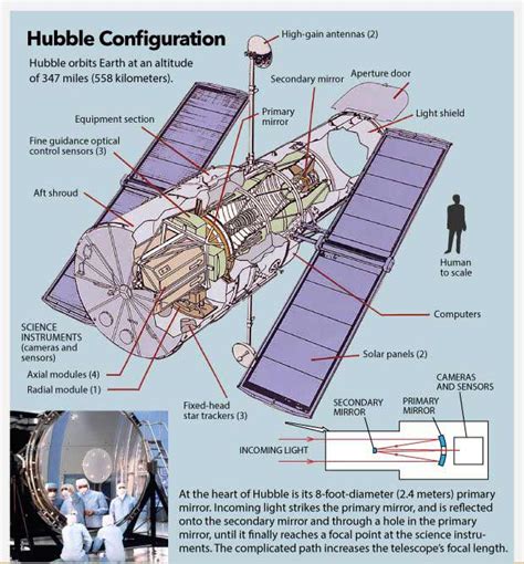 Hubble Telescope — How It Works The Space Techie
