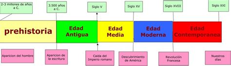 Linea De Tiempo De La Prehistoria Y La Edad Antigua Brainlylat Images