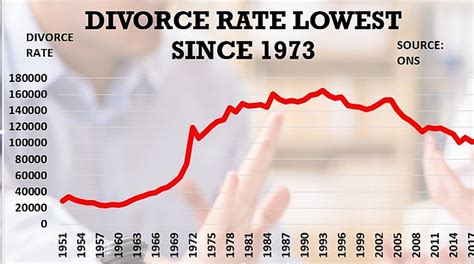 Divorce Level Lowest Since 1973 But Growth In Silver Splitters Big