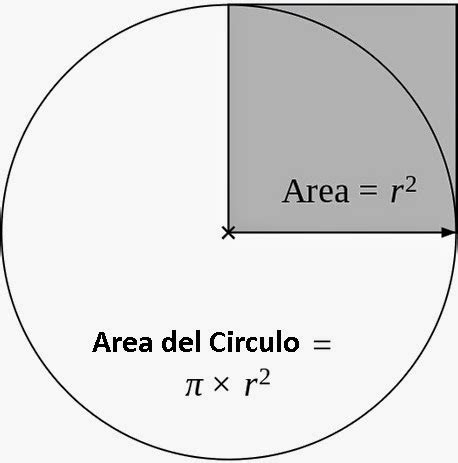Saiba a fórmula da área e do perímetro do círculo. Algoritmo en java para calcular el área del círculo ...