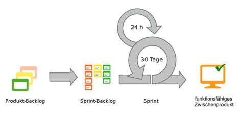 Scrum Rollen Methoden Poster Scrum Exchrisnge