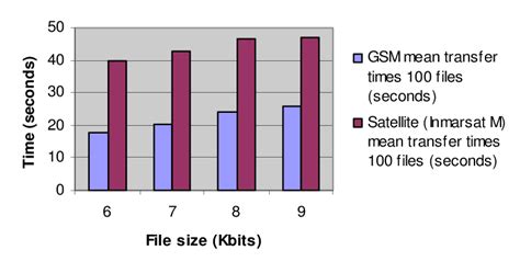 Image Files Transfer Times Gsm And Satellite Links Download Scientific Diagram