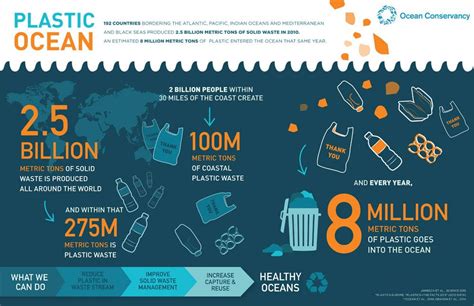 Millions Tons Of Marine Plastic Pollution Per Year