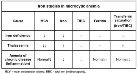 Anemia Of Chronic Disease Iron Studies Captions Trend
