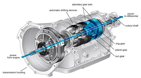 How Automatic Transmission Works