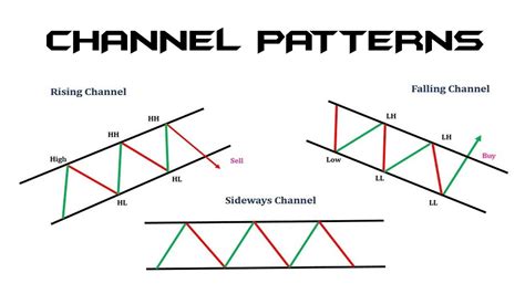 How To Trade Channel Patterns Tamil Techtrader Youtube