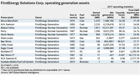 Firstenergy Solutions Eyes Sale Of Coal Plants But Keeps Nuclear For Now Sandp Global Market