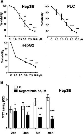 hepatoma cell growth inhibition a hep3b plc prf 5 hepg2 human download scientific diagram