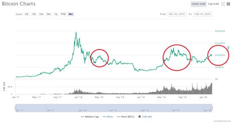 How many bitcoin tokens are left? BTC Tests $10K: Why $10,000 is Bitcoin's Big Psychological ...