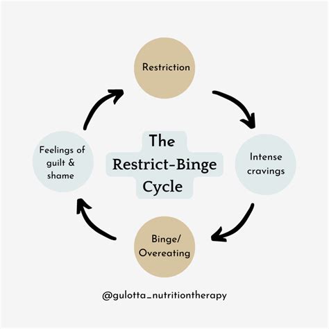 The Restrict Binge Cycle Jill Gulotta Nutrition