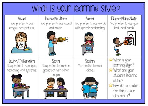My Learning Style General Learning Styles