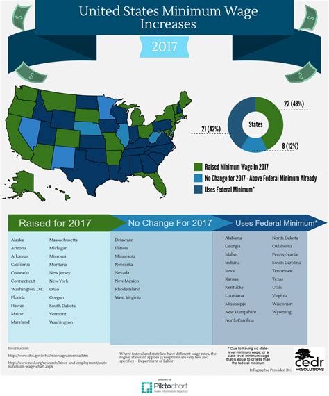 Minimum Wage Increases 2016 2017 A Cedr Infographic